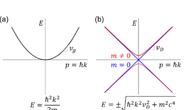 Fig. 1. Comparison between (a) quadratic (  ∝  ) and (b) linear (  ∝) dispersions.
