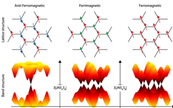 Fig.  3.  Spin  structures  and  the  magnon  bands  of  honeycomb  (left)  antiferromagnet,  (middle)  ferrimagnet  and  (right)  ferromagnet,  respectively