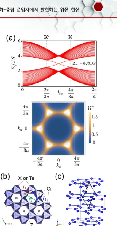 Fig. 4. (a) Upper: Magnon band structure showing the Dirac gap and the edge modes. Lower: The Berry phase of the higher-energy modes