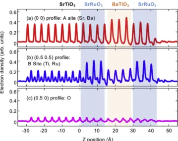 Fig.  5.  COBRA-calculated  electron  density  profiles  of  the  hetero-  structure  at  three  sites  in  ABO 3   perovskite  structure  along  the  z  direction