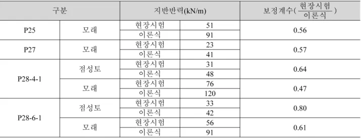 표  4.   산정된  보정계수 구분 지반반력 (kN/m) 보정계수(  현장시험 ) 이론식 P25 모래 현장시험 이론식 51 91 0.56 P27 모래 현장시험 이론식 23 41 0.57 P28-4-1 점성토 현장시험 31 0.64이론식48 모래 현장시험 이론식 12076 0.47 P28-6-1 점성토 현장시험 33 0.80이론식42 모래 현장시험 이론식 56 91 0.61 4