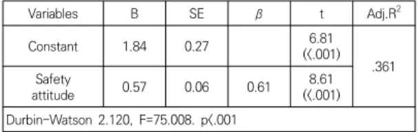 Table  5.  Factors  influencing  on  Safety  behavior