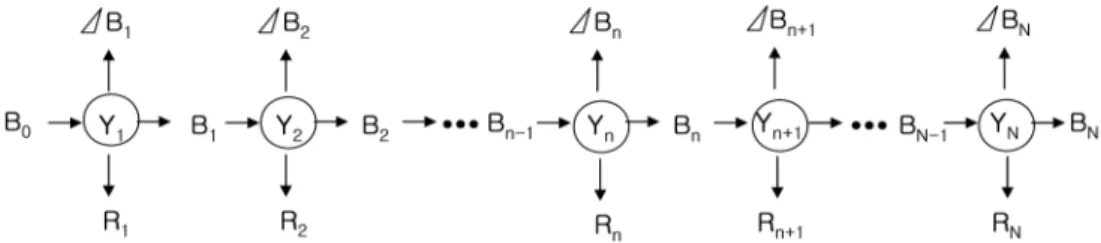 Figure 1. Flow chart of decision making process in N stages applying dynamic programming.