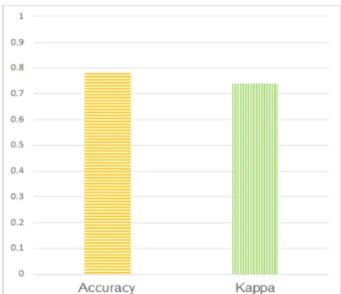 Fig.  2.  Accuracy  and  Kappa  Coefficient  for  Road  Risk  Detection  Model