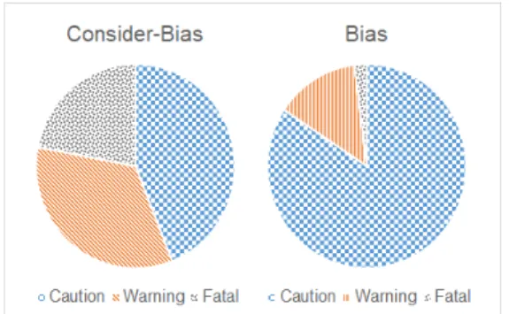 Fig. 3은 Consider-bias와 Bias를 통해 도출한 연관규 칙의  rhs  구성  원소간  비율을  나타낸다.