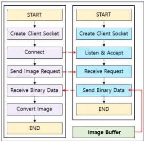 Fig.  2.  Image  Extraction  Process