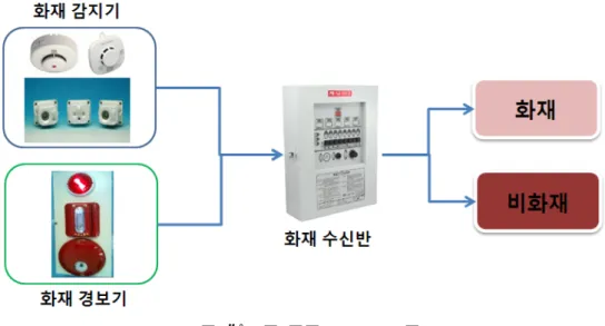 Fig 2. General Fire Monitoring System Architecture