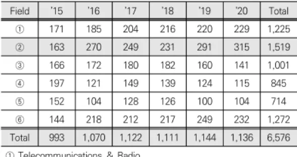 Table  1.  Number  of  National  ICT  R&amp;D  from  IITP