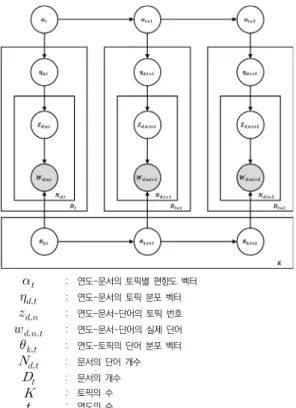 Fig.  3.  Analysis  Processing  Steps : 연도-문서의  토픽별  편향도  벡터: 연도-문서의  토픽  분포  벡터: 연도-문서-단어의  토픽  번호: 연도-문서-단어의  실제  단어: 연도-토픽의  단어  분포  벡터: 문서의  단어  개수: 문서의  개수: 토픽의  수: 연도의  수
