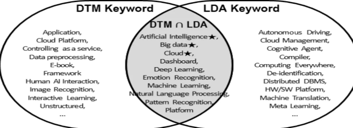 Fig.  4.  Comparison  of  DTM  Keywords  with  LDA  Keywords  between  2015  and  2020 더불어 위 실험과 동일한 데이터 및 전처리 방법을 적 용해 LDA 모델과의 비교를 위한 추가 실험을 진행하였 다