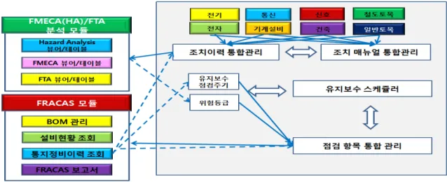 그림  18.  조치  및  유지보수업무시스템  모듈  구성도 2.5  고려사항     신뢰성  기반  철도시설물  고장분석시스템은  구축  후  단기간에  성과가  나오지  않으므로  성공적인  정착과  활성화  제고를  위해서,  첫번째로  기존  유지보수  계획  및  운영결과를  개선하여  최적의  점검  주기  및  항목  설정을  지속적으로  수행하기  위해  공종별  중요시설물의  경우  공종에  따라  유지보수  성격의  차이가  발생한다는