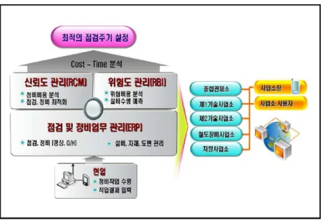 그림  1.  서울메트로  유지보수업무  To-Be  모델 2.2  철도시설물  고장분석시스템  구축  프로세스   서울메트로는  그림  2와  같이  RCM  기반  철도시설물  고장분석시스템  구축을  위한  단계별  세부  구축  프로세스를  반영하여  시스템을  구축한다