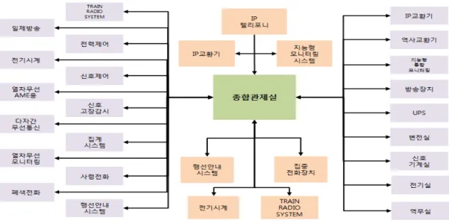 그림  5.  서울메트로  통신분야  신뢰성블럭도  작성사례