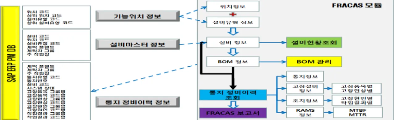 그림  12.  FRACAS시스템  모듈  구성도