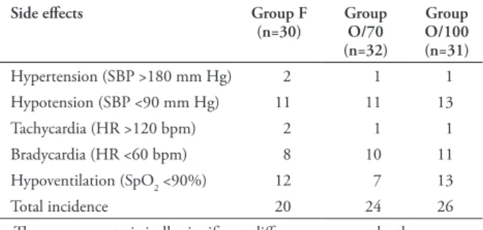 Table 2 - Incidence  of  side  effects  on  93  healthy  adults  undergoing  general  anesthesia  at  the  Yeungnam  University  Hospital,  Daegu, Republic of Korea