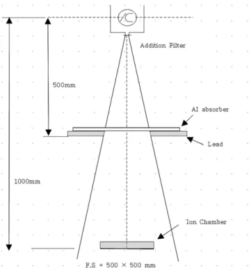 Figure 1.  Arrangement for measuring the half value layer. 