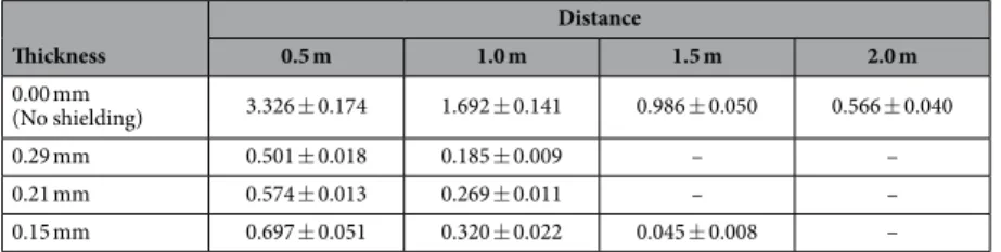 Table 3.   Shielding ratio of the free space scattered dose after shielding by the radiation dose reduction  fiber (unit: %)