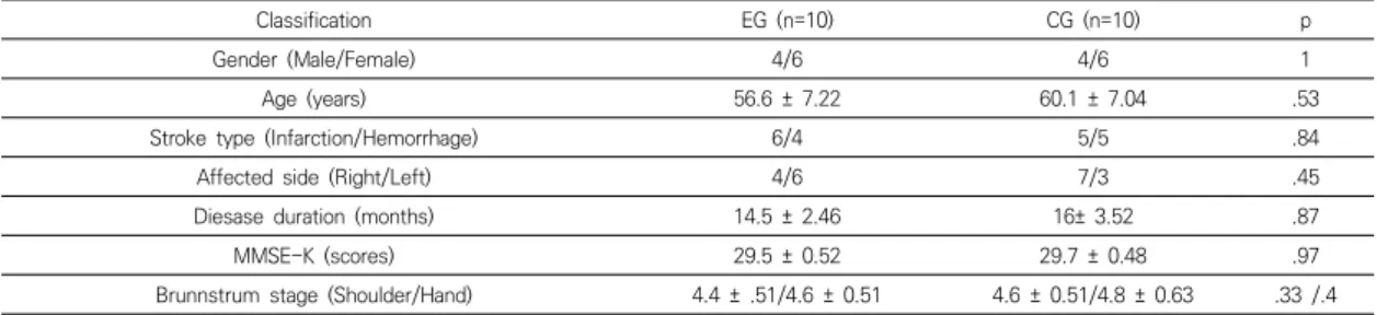 Table  1.  General  characteristics  in  subjects