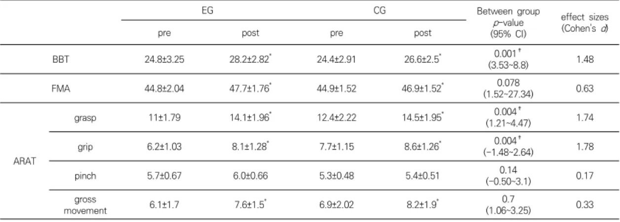 Table  2.  Comparison  of  changes  in  BBT,  FMA,  ARAT  within  group  and  between  group EG CG Between  group p-value (95%  CI) effect  sizes(Cohen's d)