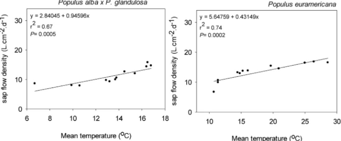 Figure 3. The relationship between temperature and sapflow density in this study for October.
