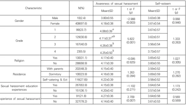 Table  3.  Correlations  among  variables