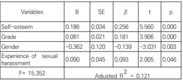 Table  4.  Convergence  factors  affecting  Awareness  of  sexual  harassment 4.  고찰  및  결론 이 연구는 전남지역 치위생과 학생들 418명을 대상으 로 성희롱 인식과 이에 영향을 미치는 융합 요인을 파악 하여 성희롱 인식 수준을 향상시키고 성희롱 예방 및 대 처를 위한 교육프로그램을 개발하는데 근거자료를 제공 하고자  수행되었다