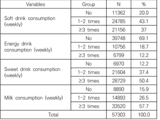 Table  3.  Relation  of  General  Characteristics  and  Oral  Health  Behavior  to  Oral  Health  Symptoms Variables Group Subjective oral symptoms No Yes p
