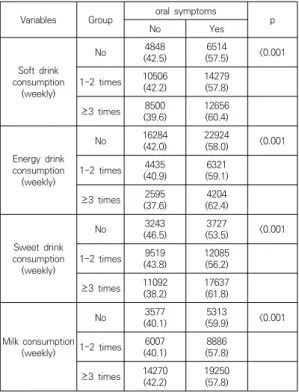 Table  5.  Variables  affecting  oral  symptoms
