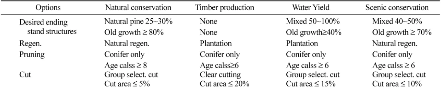 Table 3. Allowable forest management options by forest functions.