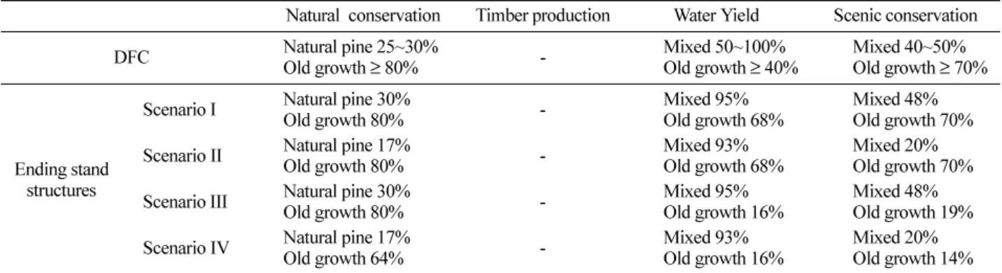 Table 6. Forest outcomes for solutions to four policy scenarios.