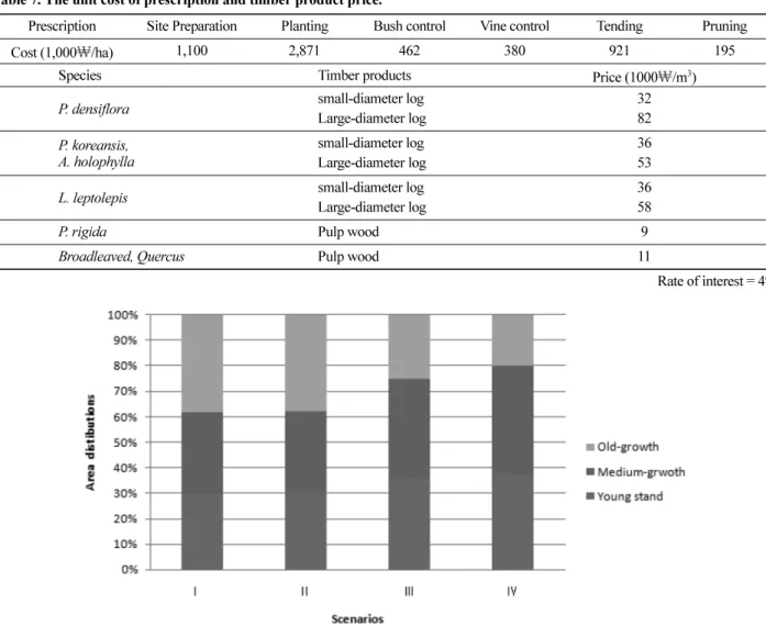 Table 7. The unit cost of prescription and timber product price.