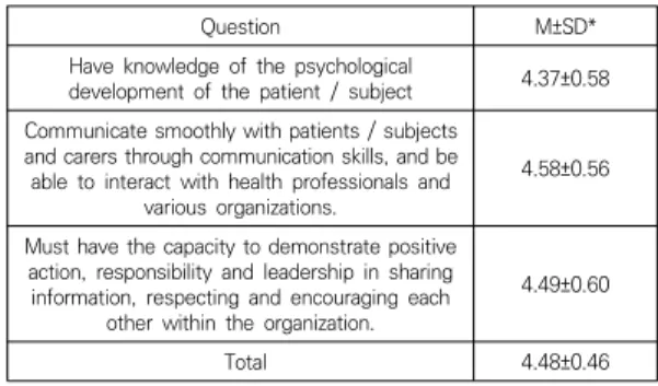 Table  3.  Category  2  –  Ability  to  apply  scientific  and  professional  clinical  hygiene  and  knowledge  of  clinical  dental  practice