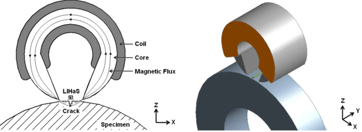 Fig. 1 Small electromagnetic coil operated  by direct current
