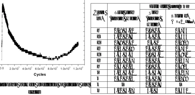 Fig. 7 Relationship between coefficient of friction and  cycles Crack no. True size (length, width) Estimated  [unit:mm]Size(length, width)Volume,(∂VH /∂x| tatal )①2.08, 3.012.8, 2.60.5765②3.12, 2.753.4, 2.61.5355③0.78, 0.510.5, 10.0908④1.04, 1.892.5, 1.20