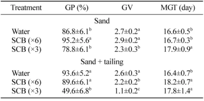 Table 1. Germination properties of  P. densiflora  and  M.
