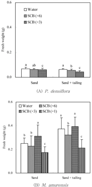 Figure 1. Effects of SCB liquid fertilizer on fresh weights of P. densiflora  and  M. amurensis  seedling on the sand and tailing