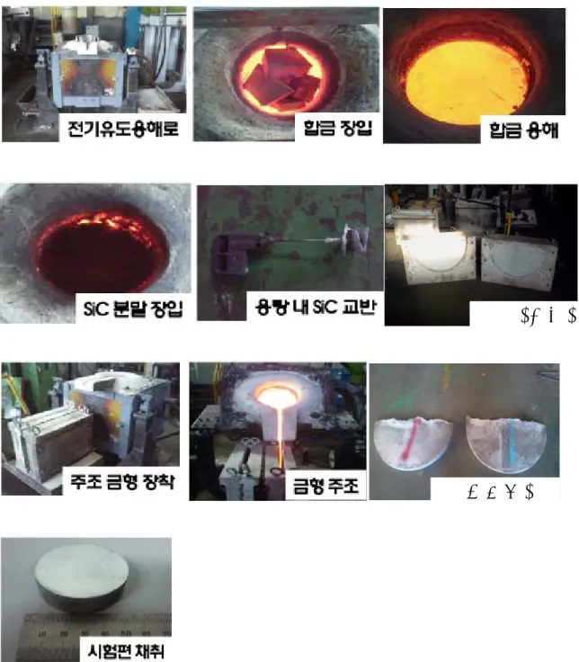 Fig. 1. The Flow Chart of Al+SiC casting process 2.2 복합재 디스크 미세조직 분석