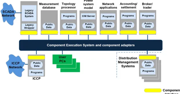 그림  3.  EMS-API  component  standard  interface를  이용한  IEC61970의  EMS