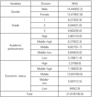Table  2.  Health  behavior  of  study  subjects                        N=27,919 3.3  연구대상자의  구강  증상요인 대상자의 구강 증상 요인을 살펴본 결과는 Table 3과  같다