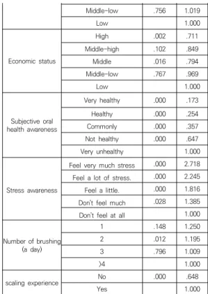 Table  4.  Factors  affecting  gingiva  pain  symptoms