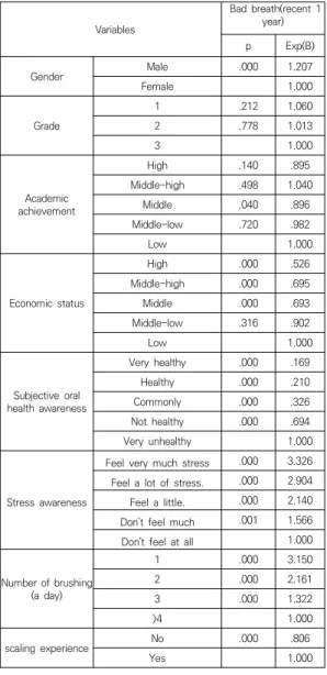 Table  5.  Factors  affecting  Bad  breath  pain  symptoms