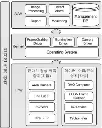 Fig.  2.  전차선  검측시스템  구성도  2.3  전차선  검측  알고리즘 Fig.3은  전차선  높이  편위를  측정하는  과정을  단계별로  나타낸  순서도이며,  각  단계에  대한  상 세  내용을  이하에  설명한다