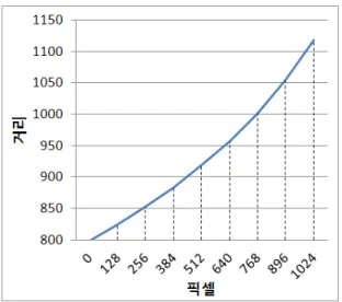 Fig.  10.  픽셀당  분해능  보정  2.4  전차선  측정데이터에  대한  자동화진단 개발된  전차선  검측시스템의  데이터  수집분석 장치는  실시간으로  검측  데이터를  수집  분석하여  정상,  긴급  또는  위험과  같은  전차선  측정데이터 를  분류한다