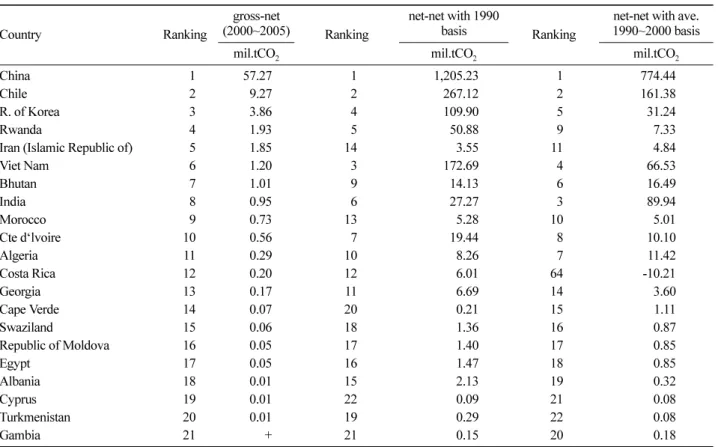 Table 5. GHG removals potential by country according to carbon accounting methods of EFCS activities