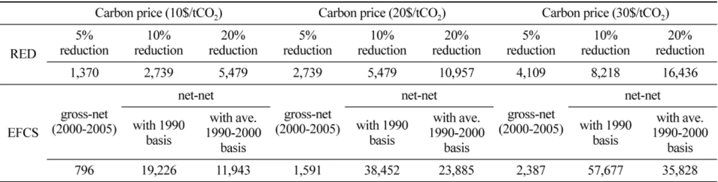 Table 7. Total carbon credit potential by RED and EFCS activities.  Unit : million US$