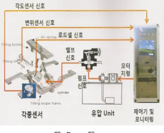 그림  3  시스템  구성 그림  4  Counter  balance  구조 링)에서  입력하는  원하는  틸팅각을  유압력으로  환산해서  이루어지며  환산된  유압력은  유압Unit에  부착되어  있는  모터블럭에  입력된다