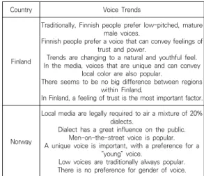 Table  4.  Voice  trends  by  country