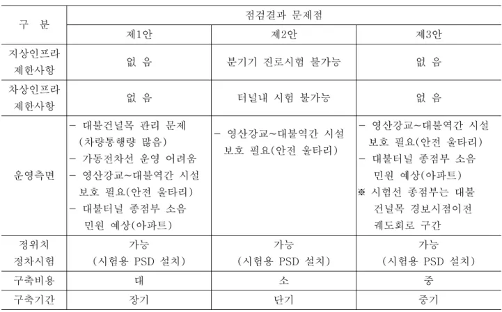 표  3.  시험선  선정(안)  검토  결과 구    분 점검결과  문제점 제1안 제2안 제3안 지상인프라 제한사항 없  음 분기기  진로시험  불가능 없  음 차상인프라 제한사항 없  음 터널내  시험  불가능 없  음 운영측면 -  대불건널목  관리  문제    (차량통행량  많음) -  가동전차선  운영  어려움 -  영산강교~대불역간  시설     보호  필요(안전  울타리) -  대불터널  종점부  소음       민원  예상(아파트) -  영