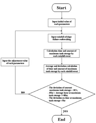 Figure 3. Flow chart on parameter calibration of Tank model.
