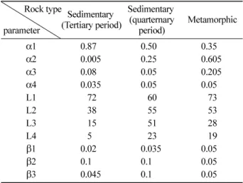 Table 4. Peak tank storage and time in Sedimentary(Tertiary period).